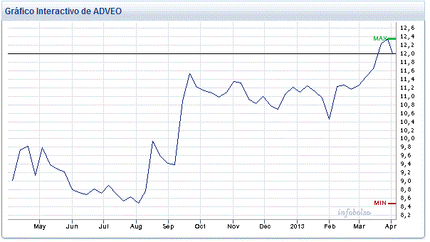 porque sube la cotización de ADVEO cuanto peor lo hace